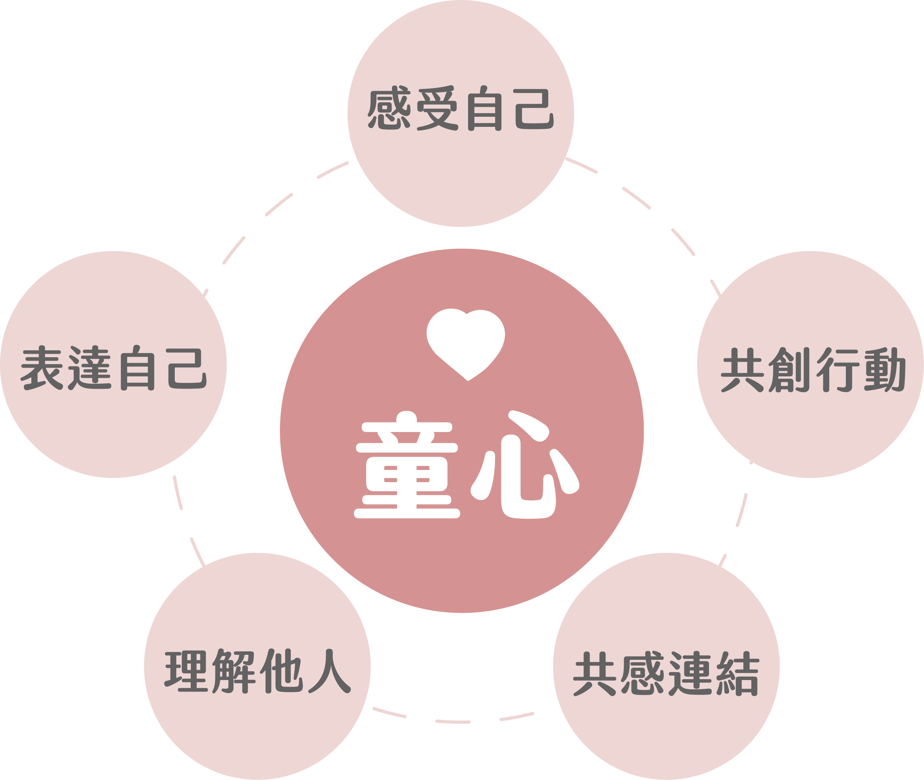 童心改變理論